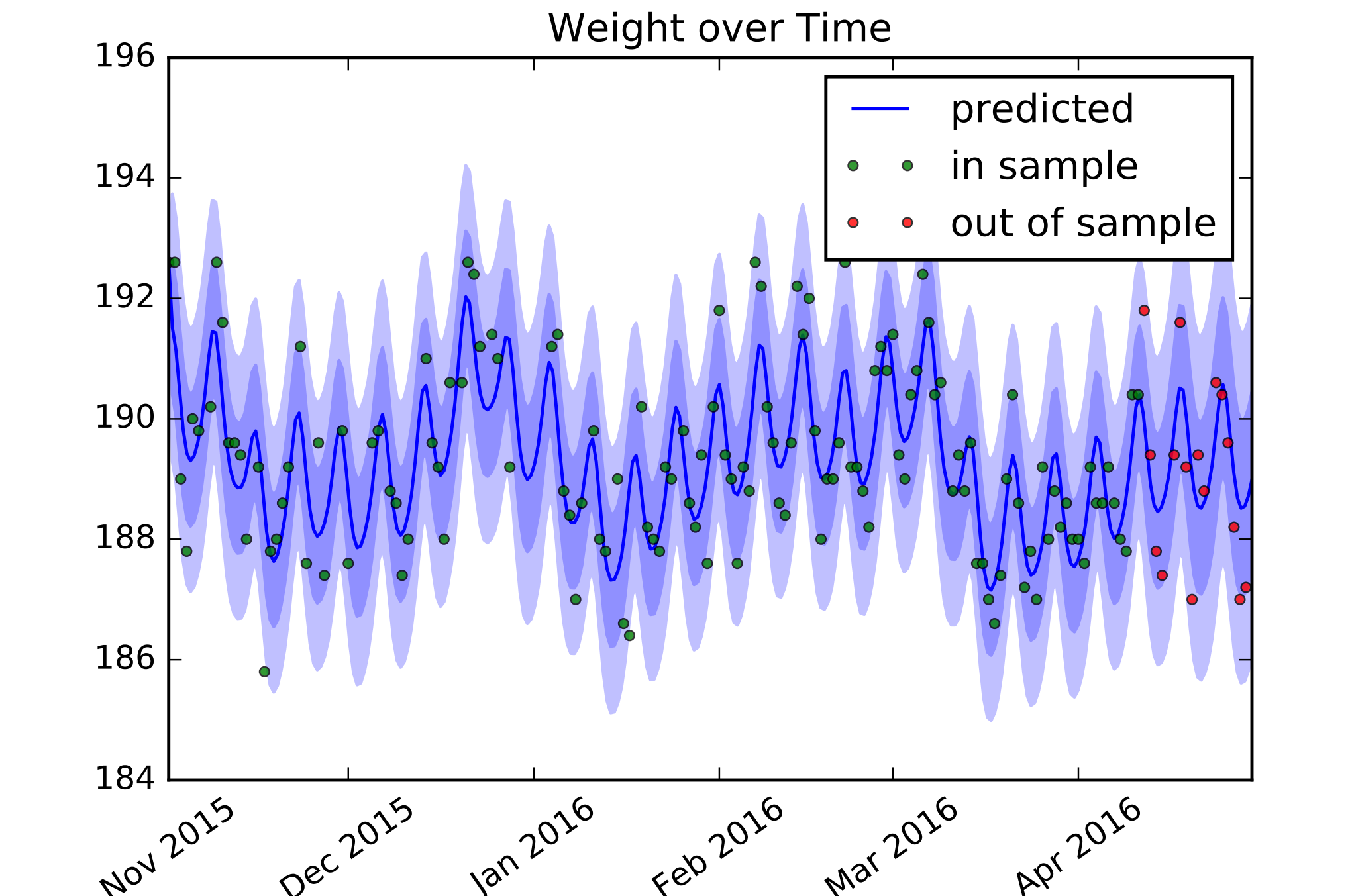 A Brief Explanation and Application of Gaussian Processes