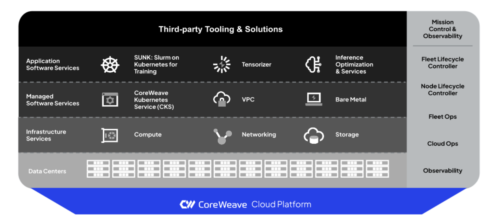 CoreWeave Layered Architecture Stack