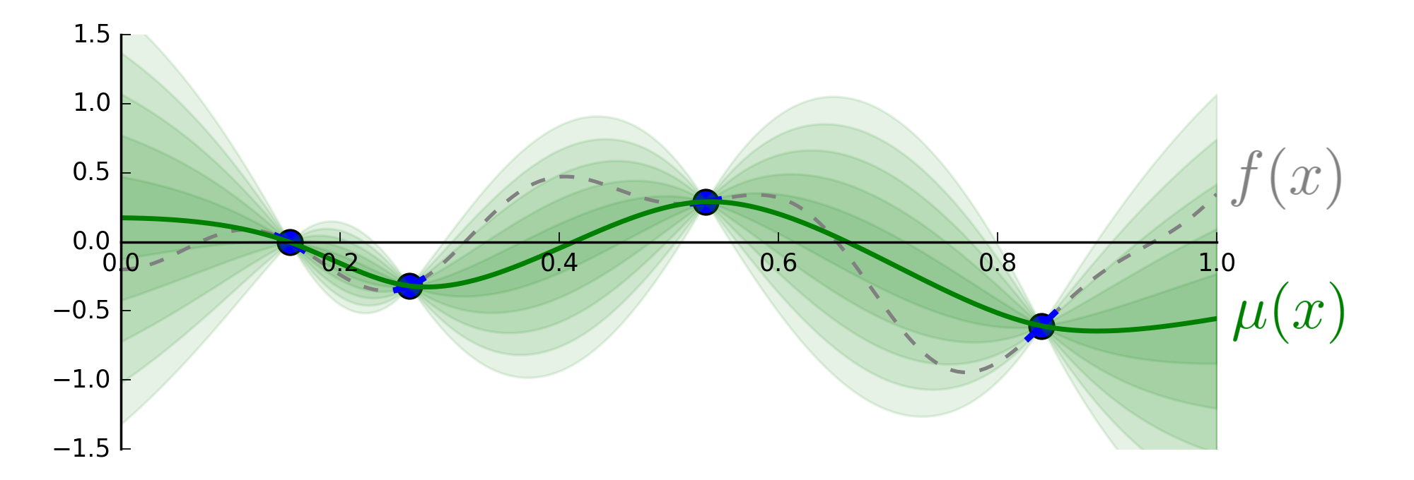 Bayesian Optimization