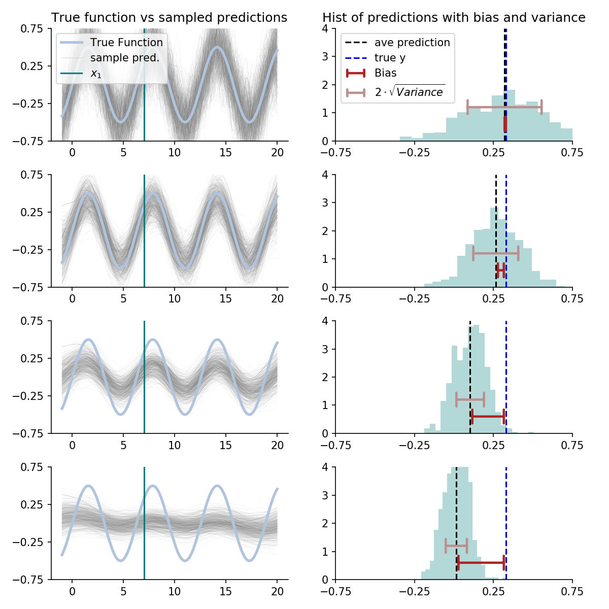 Bias-Variance Trade-Off