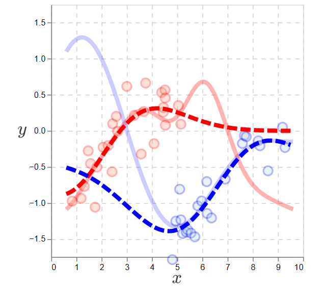 Contextual Bandits as Supervised Learning