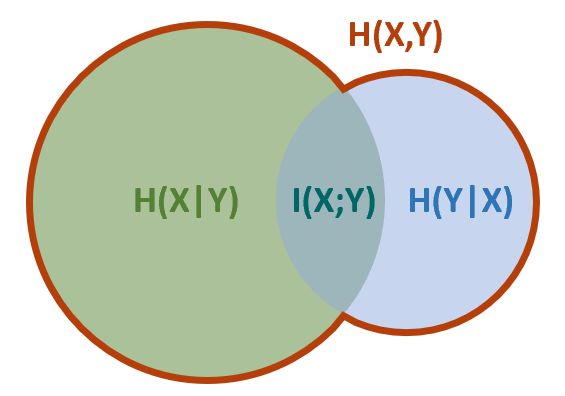 Information Theory and Entropy