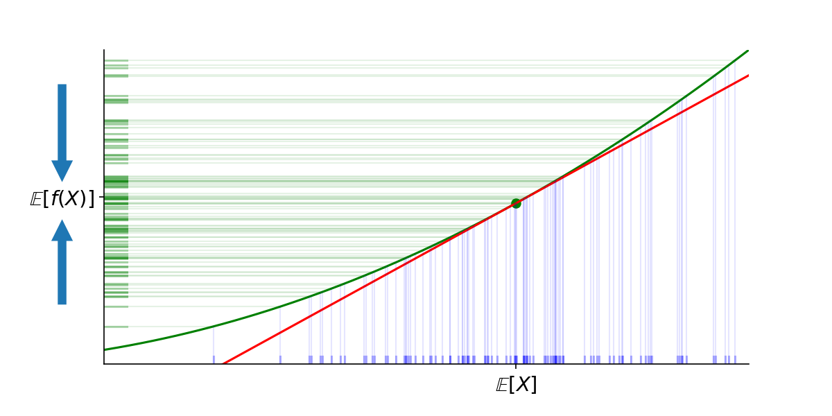 Jensen's Inequality