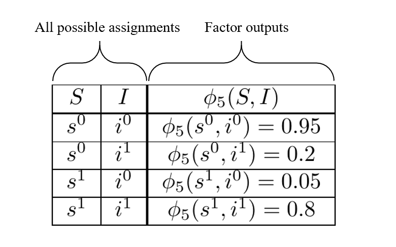 Part 2: Exact Inference