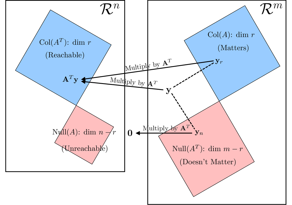 Singular Value Decomposition and the Fundamental Theorem of Linear Algebra